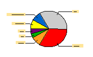 pie graphs